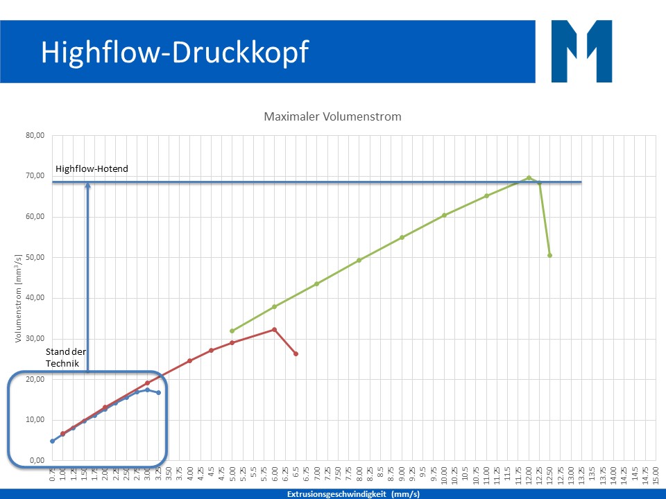 Highspeed 3D-Druck mit dem Multirap M800 Highspeed